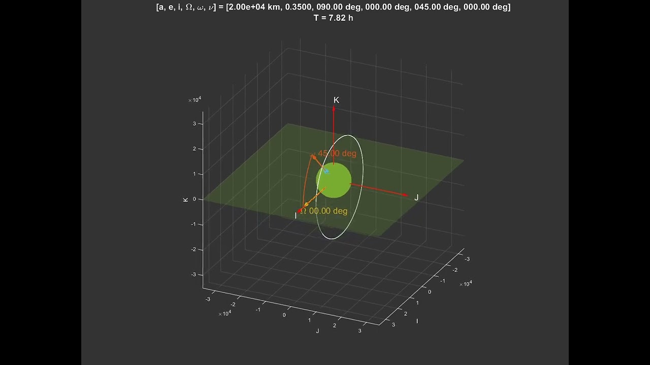 Lecture 3 - three dimensional orbits - changes due to Keplerian elements variations