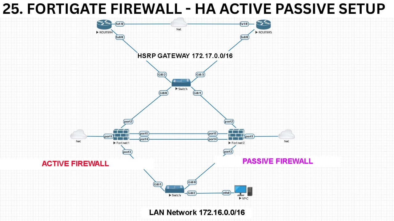 26. FortiGate HA Magic in EVE-NG! 💥 Zero Downtime with Active-Passive Setup!