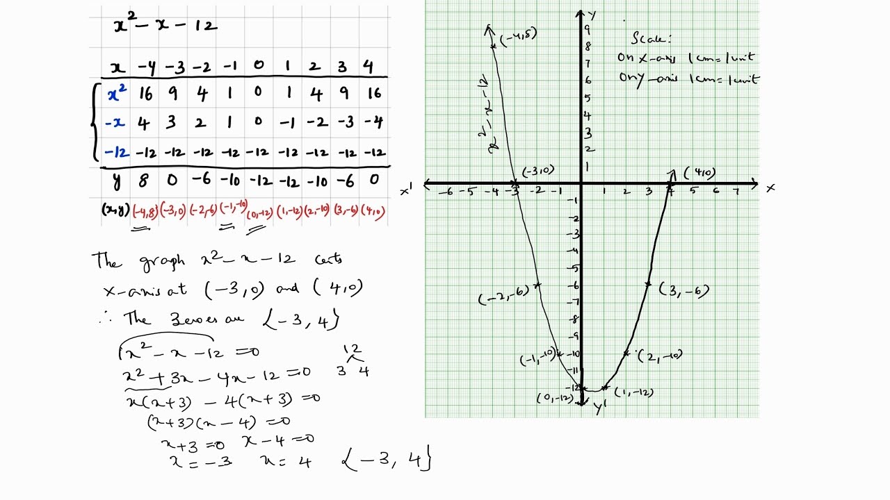 Нарисуйте график многочлена p(x) = x^2-x-12 и найдите нули. Пример:3.2 Вопрос №:3(i)