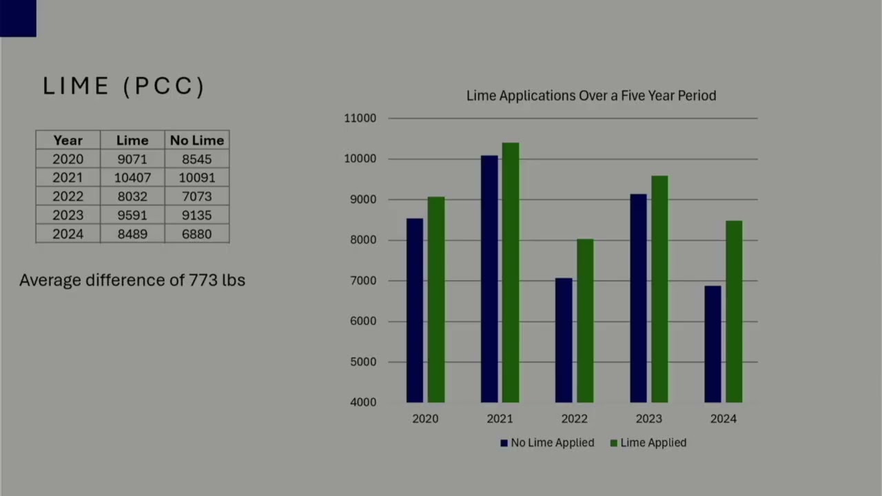 Agronomic Practice Database Update