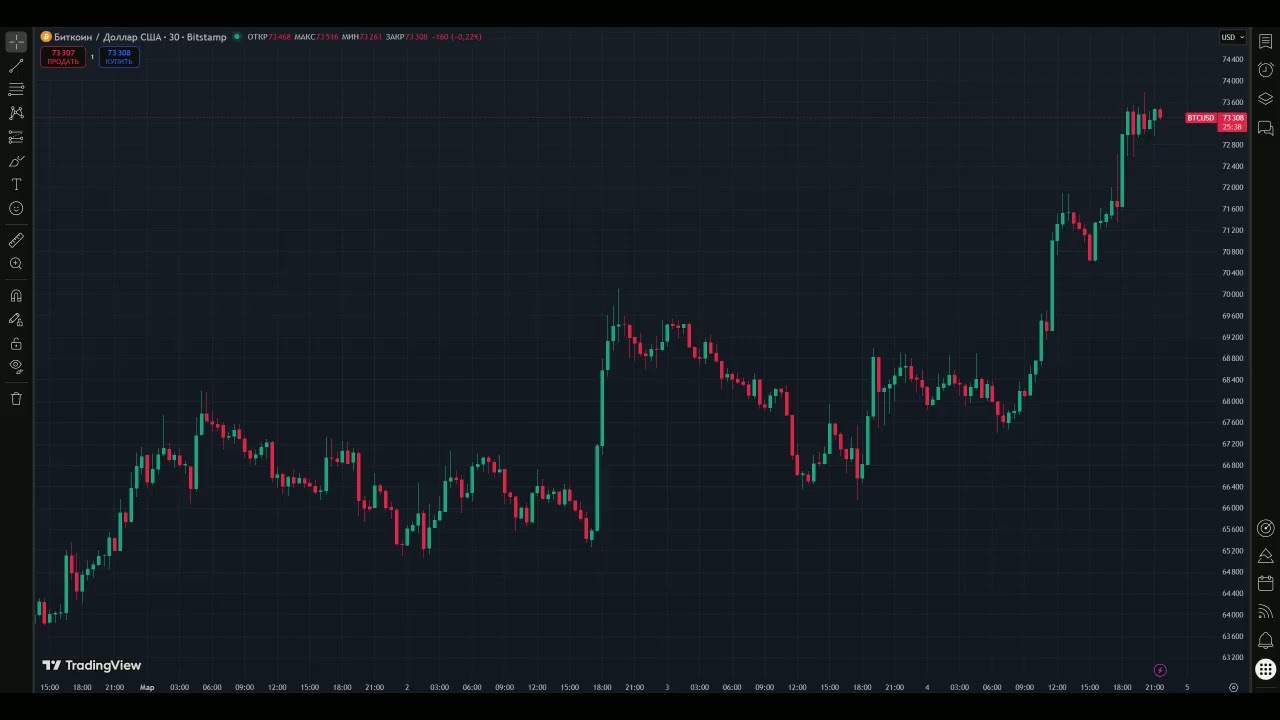 БИТКОИН 71000 ЭТО ТОЛЬКО НАЧАЛО Срочные новости