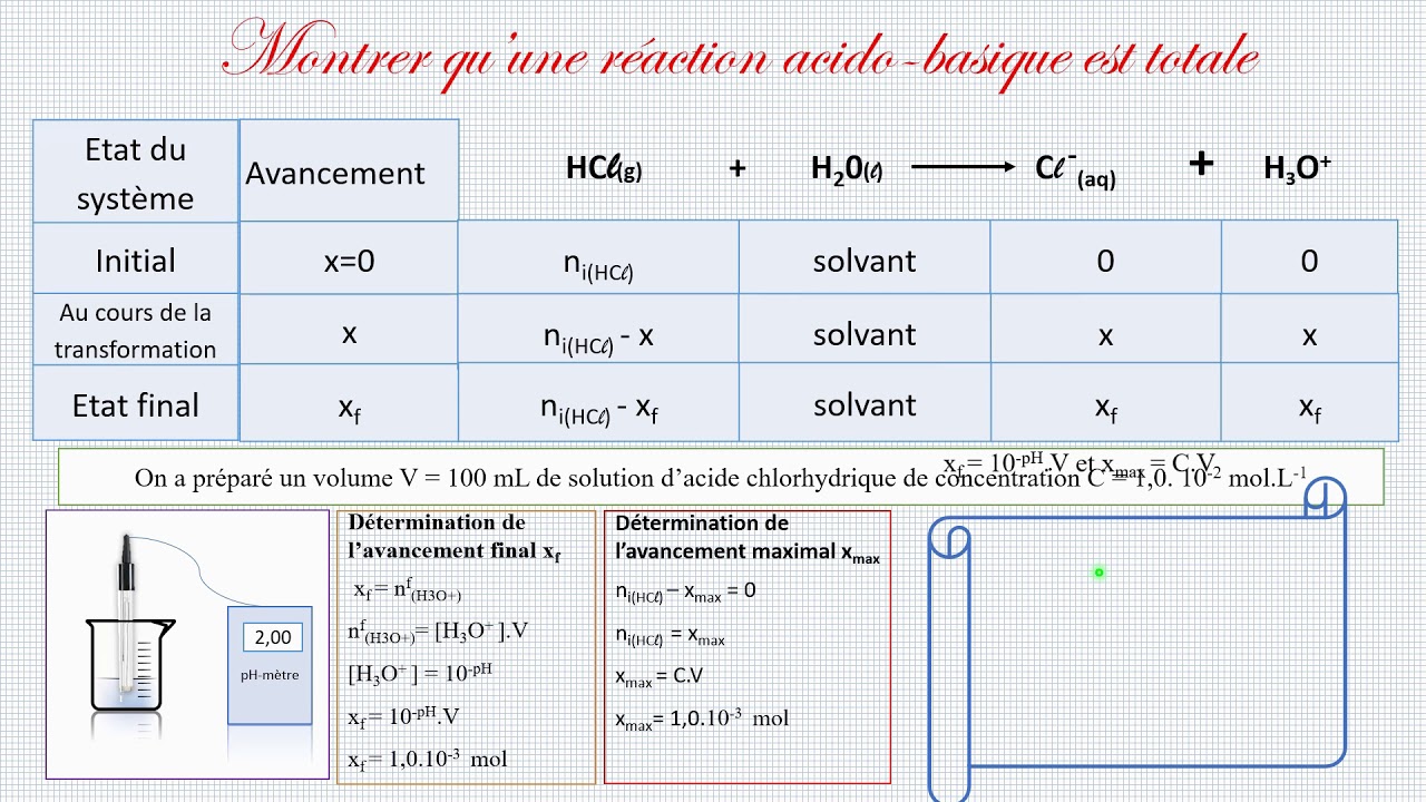 Avancement et réactions acide-base totales ou non