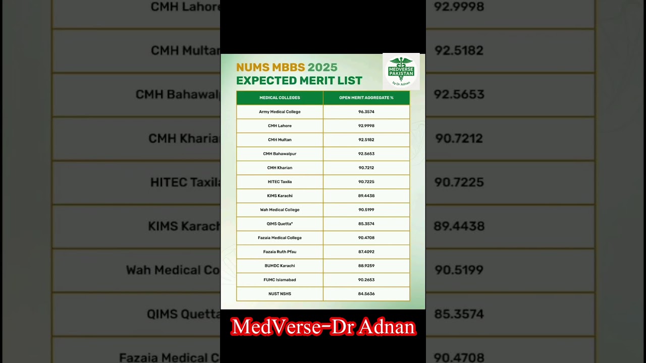 NUMS MBBS 2025 Expected Merit cut off 