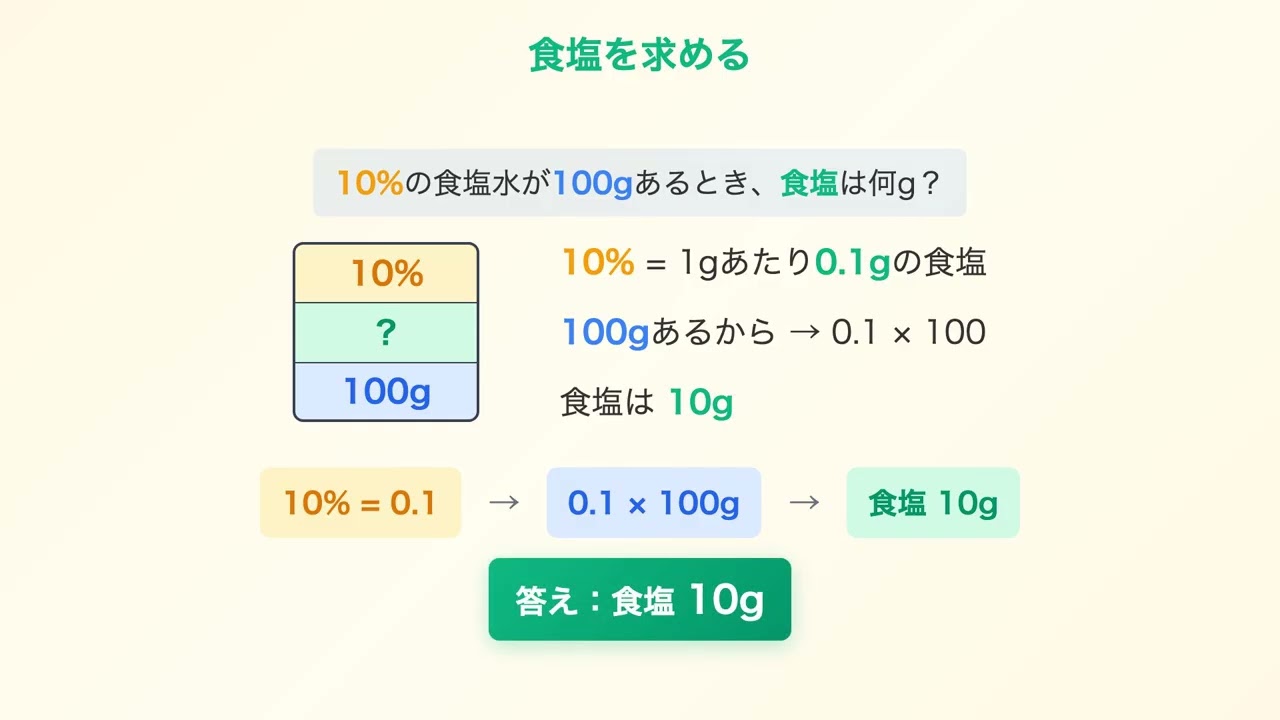 食塩水の濃度を「3つの箱」でイメージ理解！公式いらずの解き方