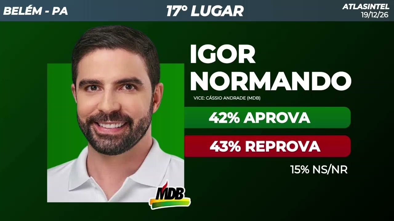 Ranking de aprova&ccedil;&atilde;o dos prefeitos das capitais brasileiras 2026 #pol&iacute;tica