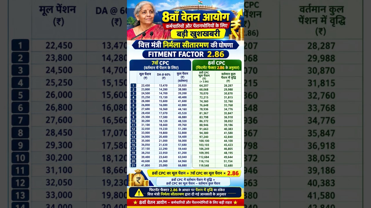 8th Pay Commission - Expected hike in Pension with Fitment Factor 2.86 #shorts #centralgovt