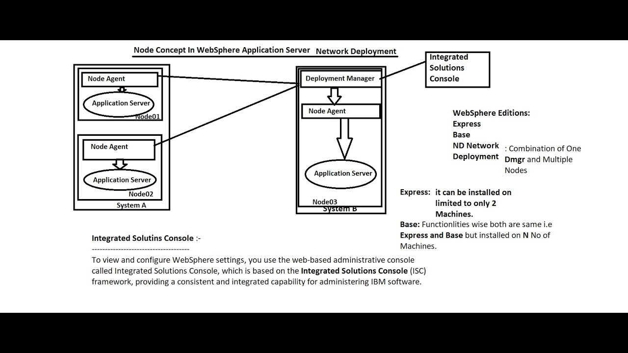 Troubleshooting Techniques in our WebSphere Application Servers!!!