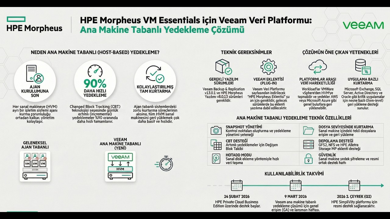 Veeam ve HPE Morpheus VM Essentials: Yeni Nesil Veri Koruma ve %90 Daha Hızlı Yedekleme