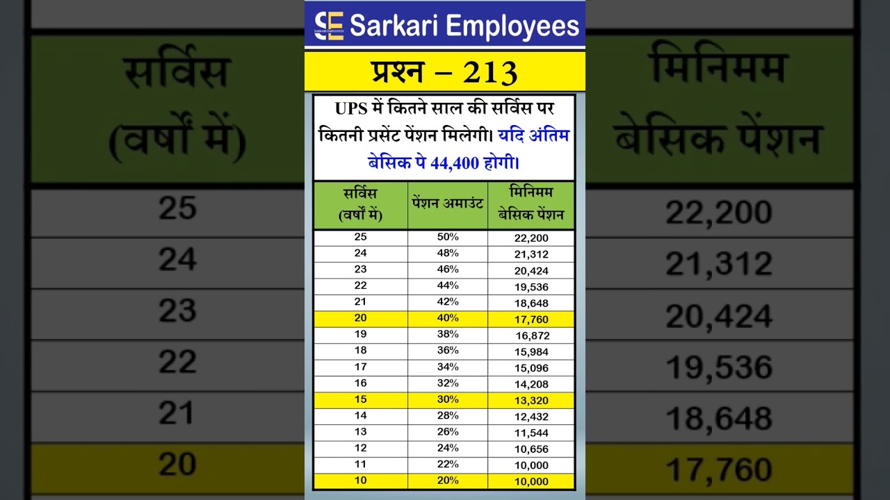 213 - Minimum Pension in UPS