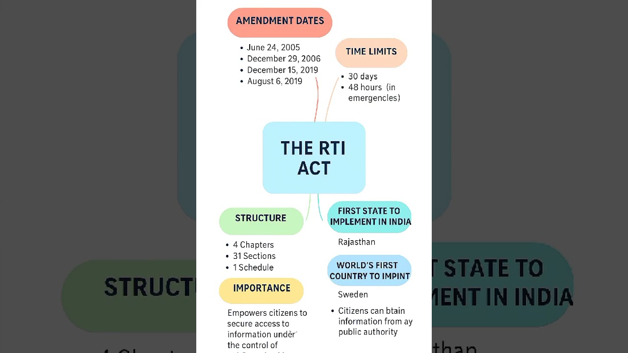 RTI ACT 2005 #govtexam #upsi_moolvidhi #upsiexam2025