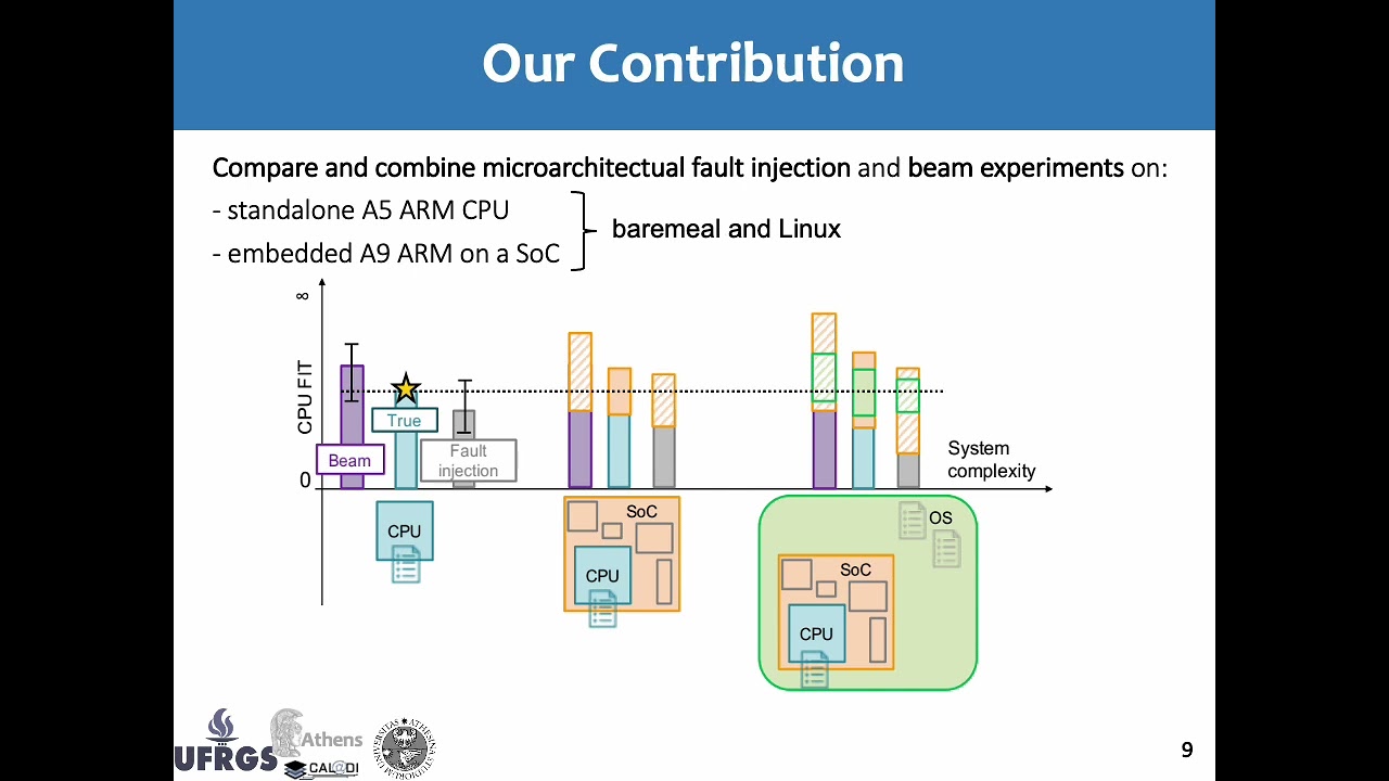 Soft Error Effects on Arm Microprocessors: Early Estimations versus Chip Measurements Italian