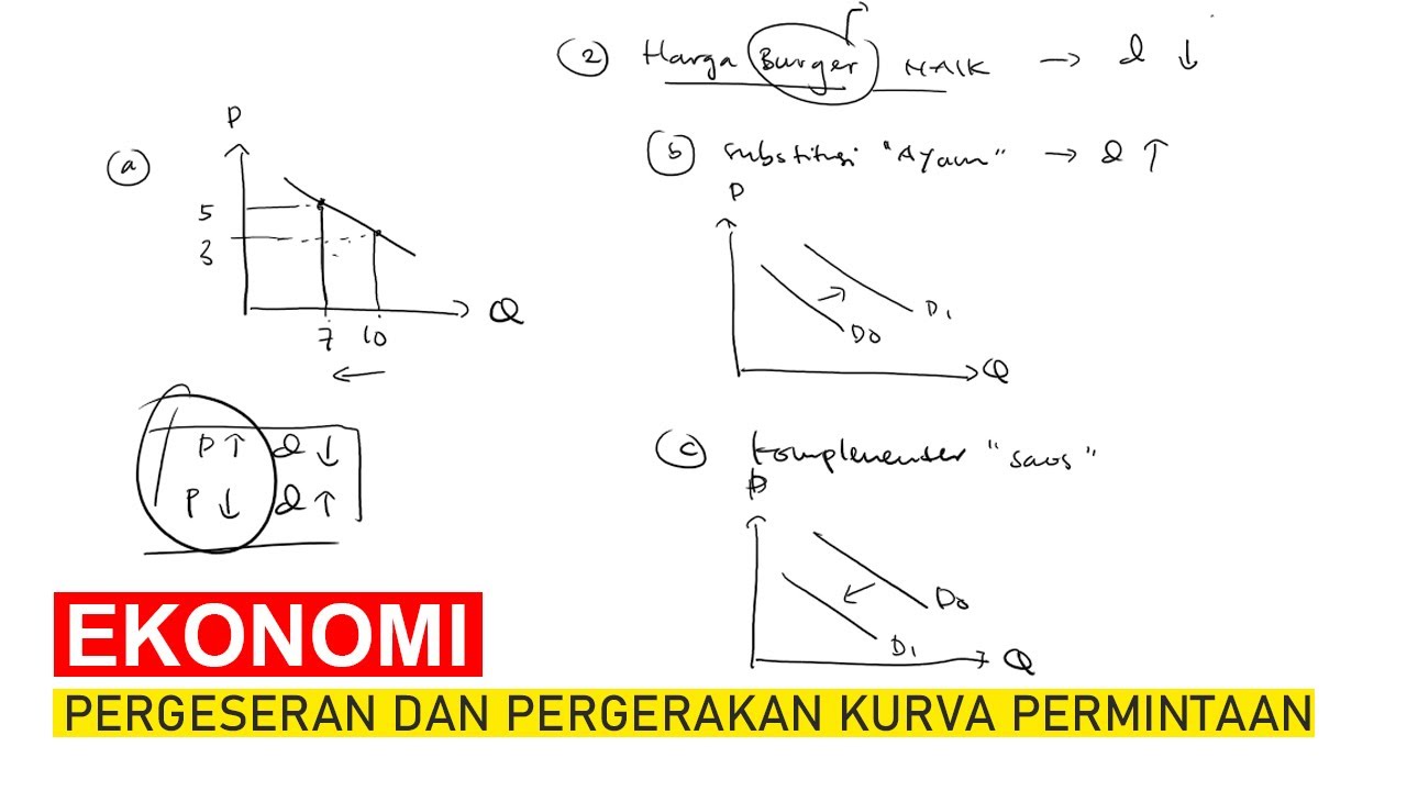 Pergeseran dan Pergerakan di Sepanjang Kurva Permintaan