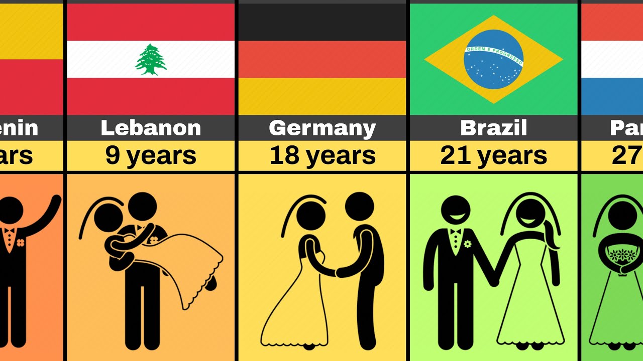 Minimum Legal Age to Marry  - Women