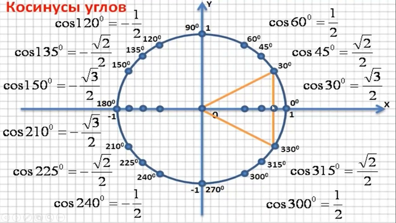 9 сынып. Алгебра 3 тоқсан. Кез келген бұрыштың синусы, косинусы, тангенсі және котангенсі -1 бөлім.