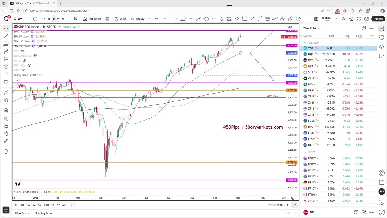 S&P 500 Index ($SPX) & Broader Market Outlook