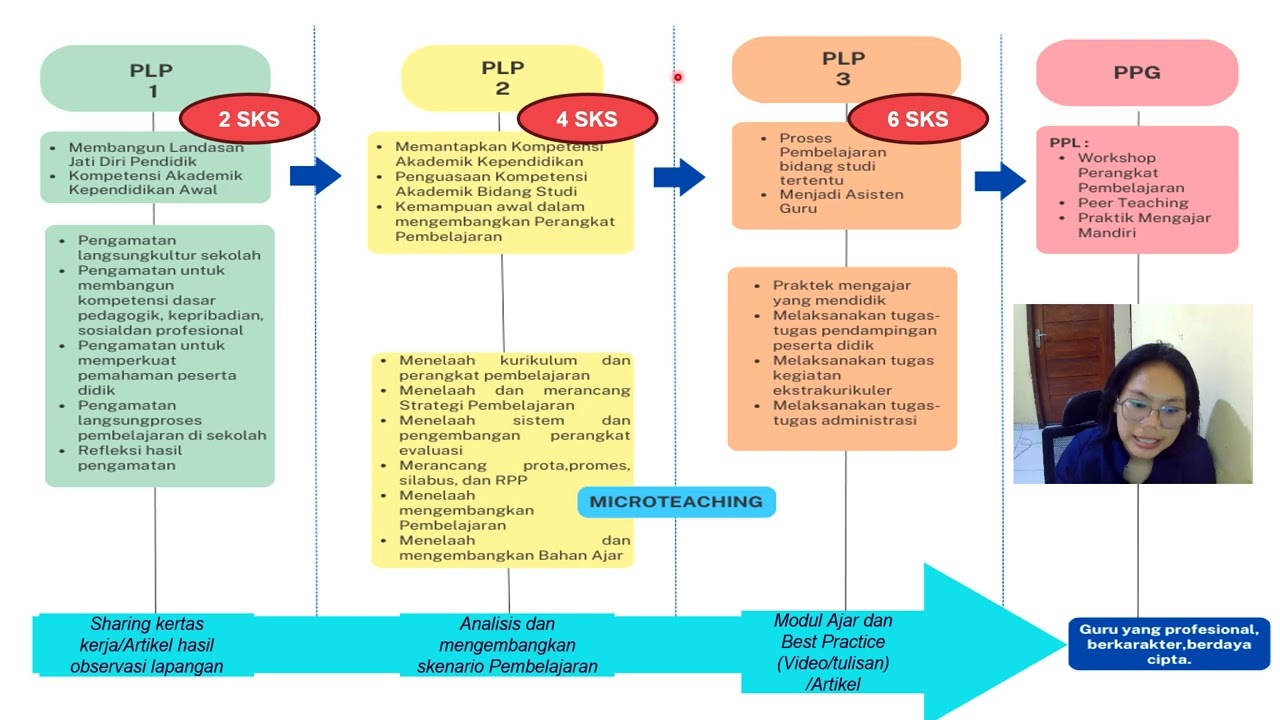 Pembekalan PLP Semester Antara FKIP