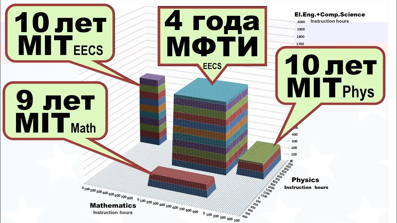 Сможет ли отличник MIT сдать экзамен в МФТИ?- Полный рассказ. К вопросу о 