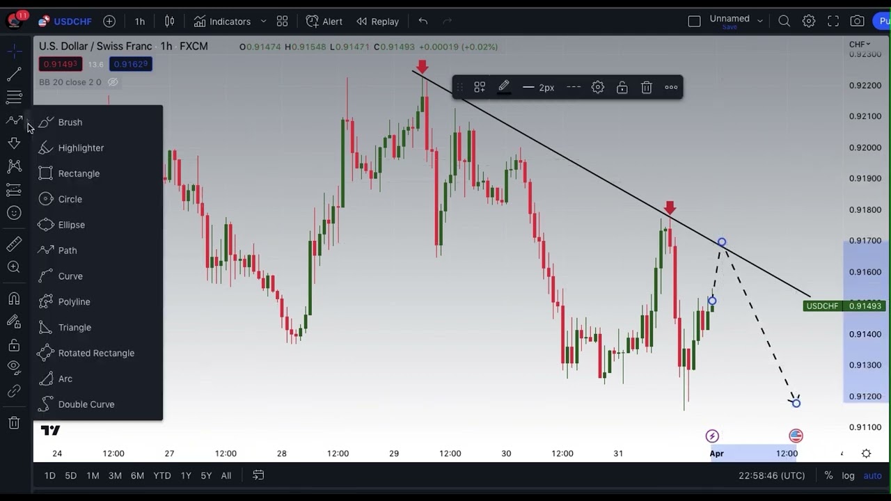 USDCHF Technical Analysis and Education