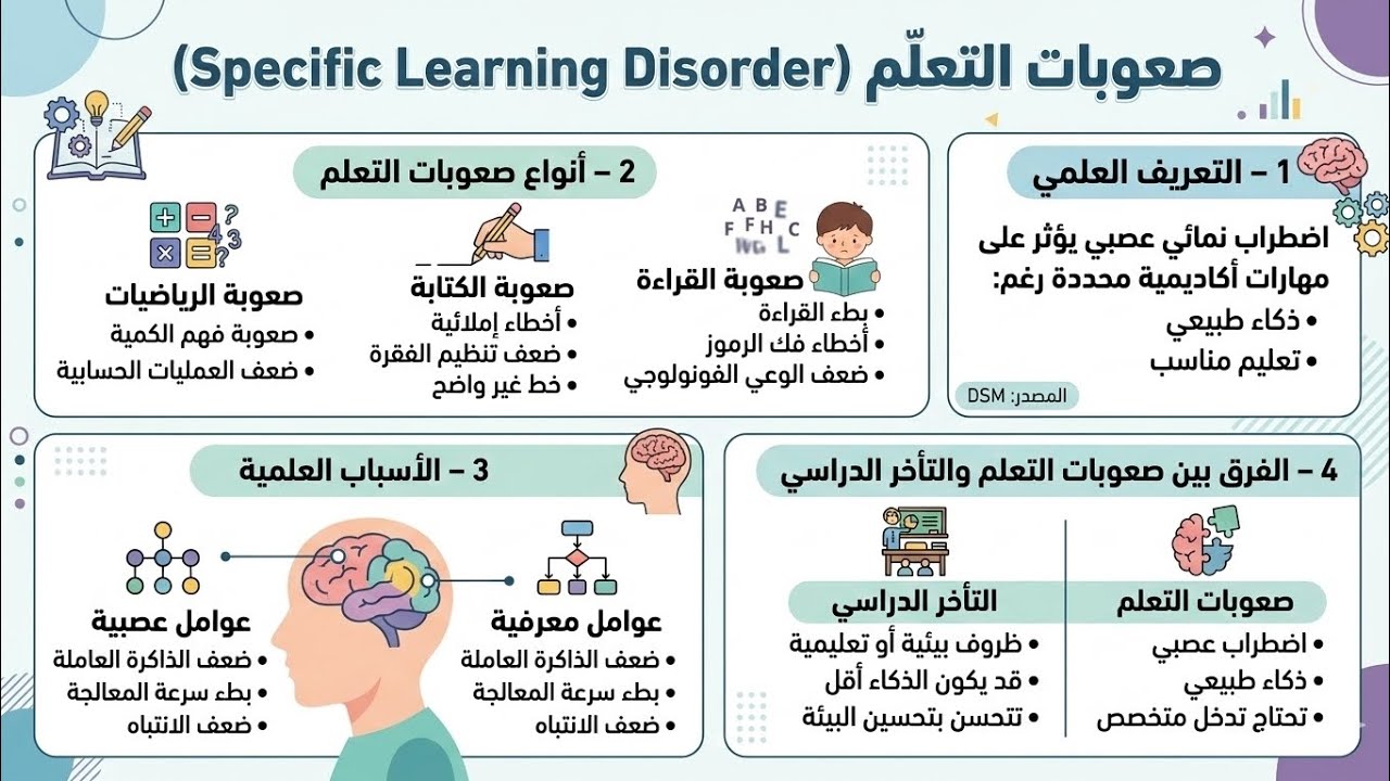 أسرع طريقة لتصميم أنشطة صعوبات التعلم باستخدام AI |