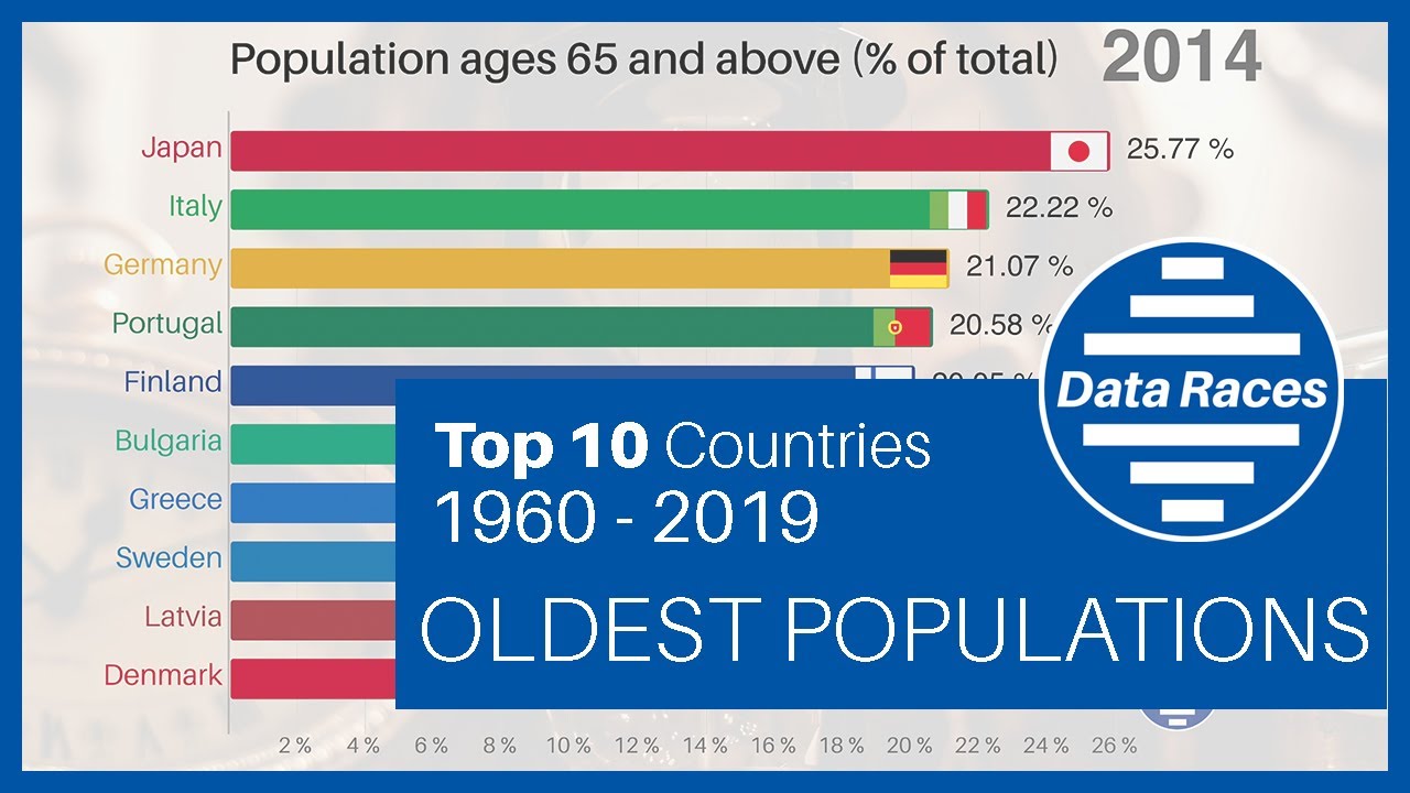 Top 10 Most AGING Countries Populations In The World Ranking History (1960-2019)