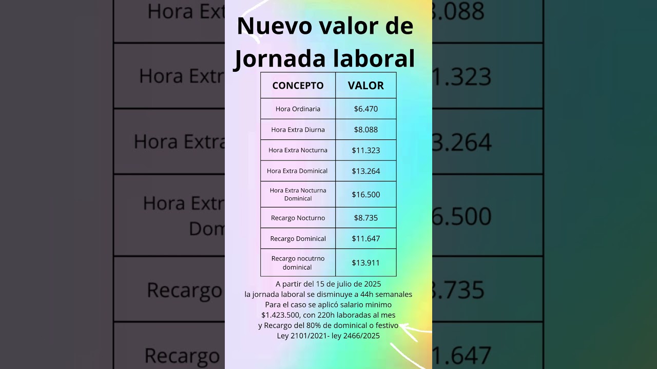 A partir de julio de 2025, cambia el valor de los recargos #viral #colombia #consejolegal