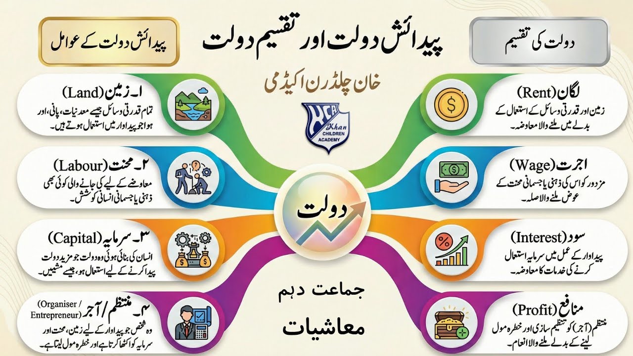 پیدائش دولت اور دولت کی تقسیم | عوامل پیدائش | معاشیات جماعت دہم | خان چلڈرن اکیڈمی