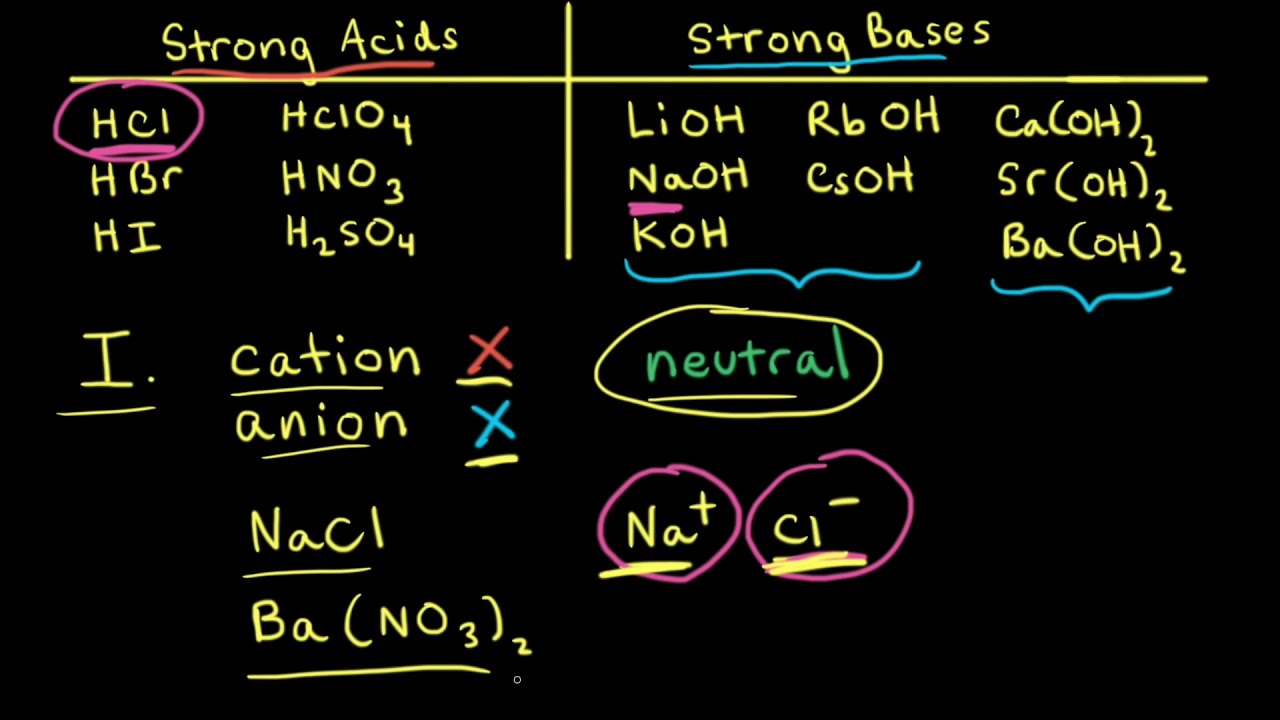 Acid–base properties of salts | Acids and bases | AP Chemistry | Khan Academy