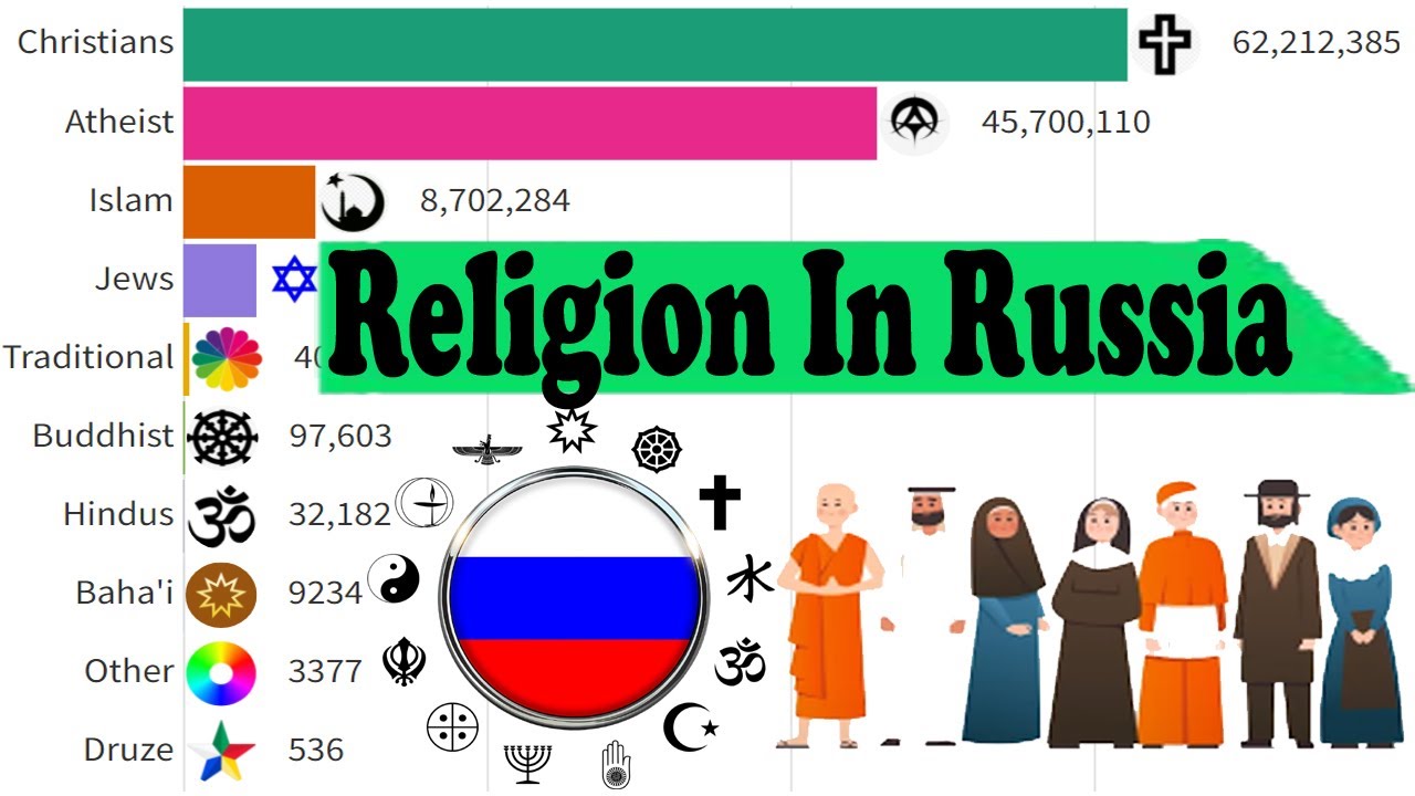 Top Religion Population In Russia 1900 - 2100