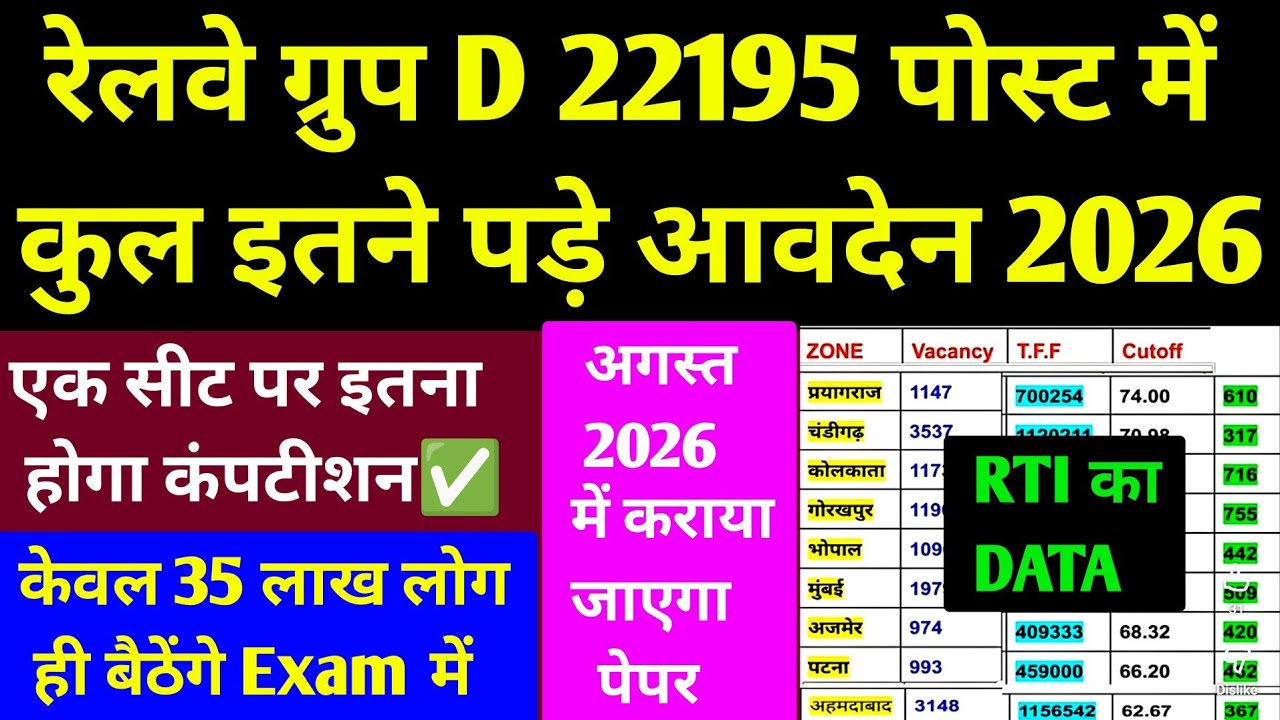 रेलवे ग्रुप D 22195 पोस्ट में कुल इतने पड़े आवदेन l RRB Railway Total Form Fill UP 2026 l RRB 22195+