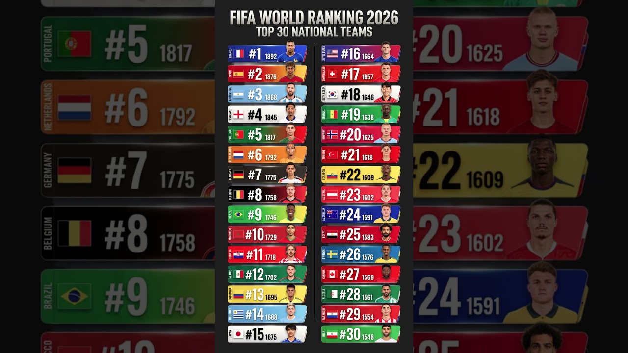 Latest Fifa World Ranking 2026 🌍🤯