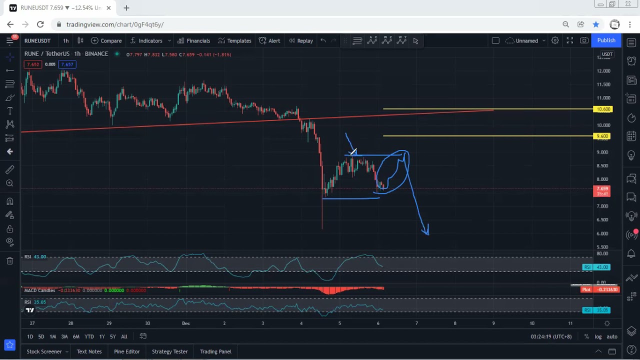 RUNE - THORChain Technical Analysis for December 5, 2021 - RUNE - PRICE UPDATE