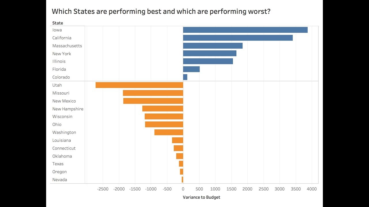 Sorting by the Best Performers then by the Worst Performers