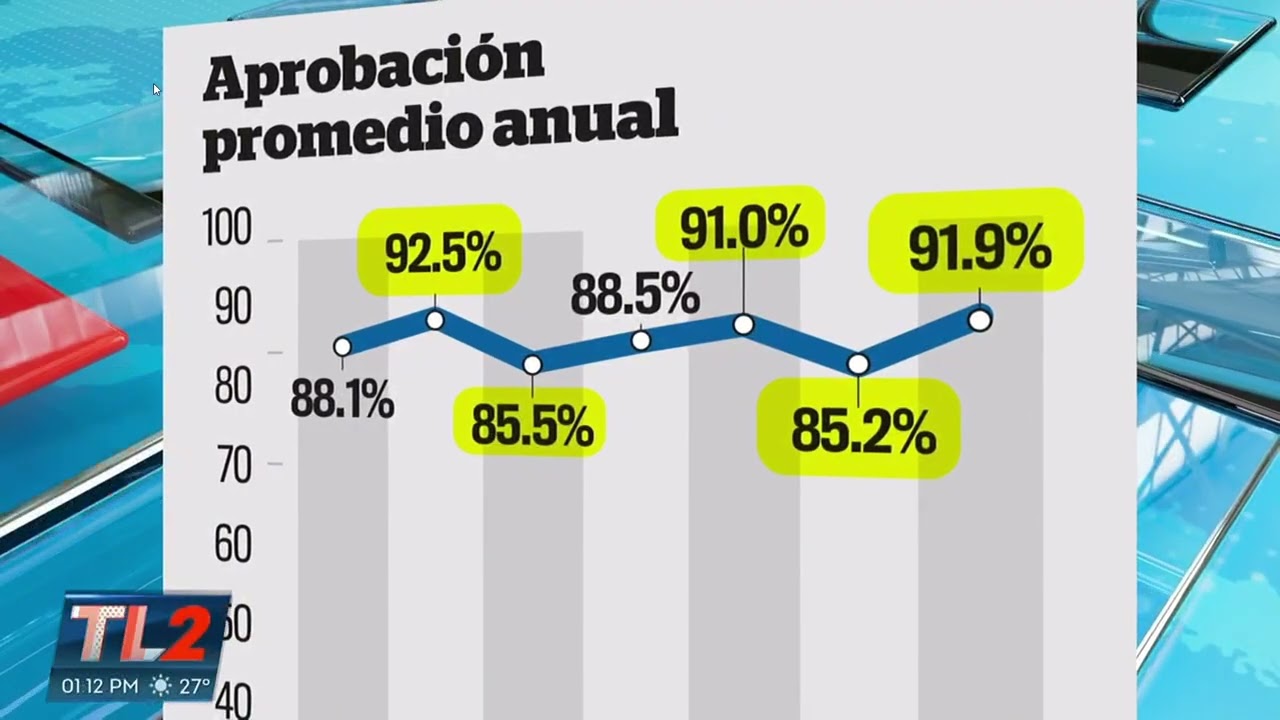 Encuesta sitúa aprobación de Bukele en 91.9%, una de las más altas en su gobierno. TL2
