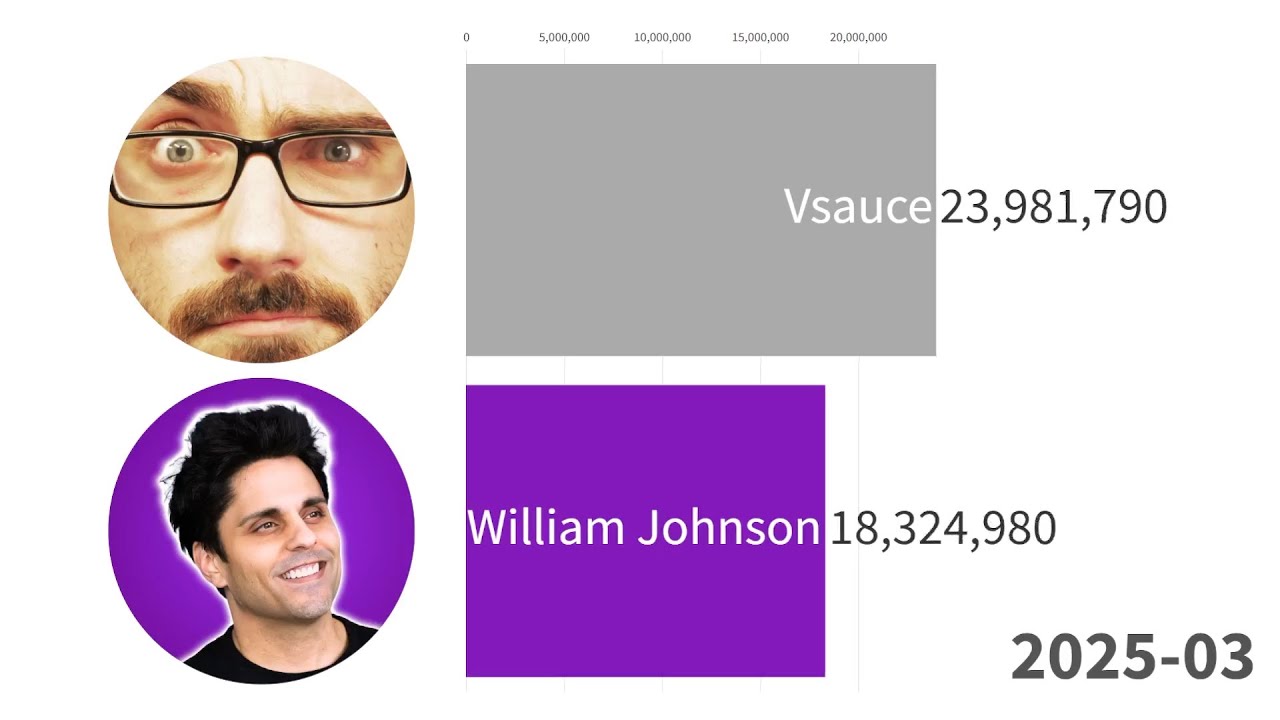 Vsauce vs Ray William Johnson | Sub Count History 2008-2025 (+Future)