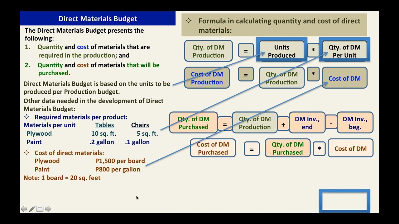 Budgetary Planning: Direct Materials Budget