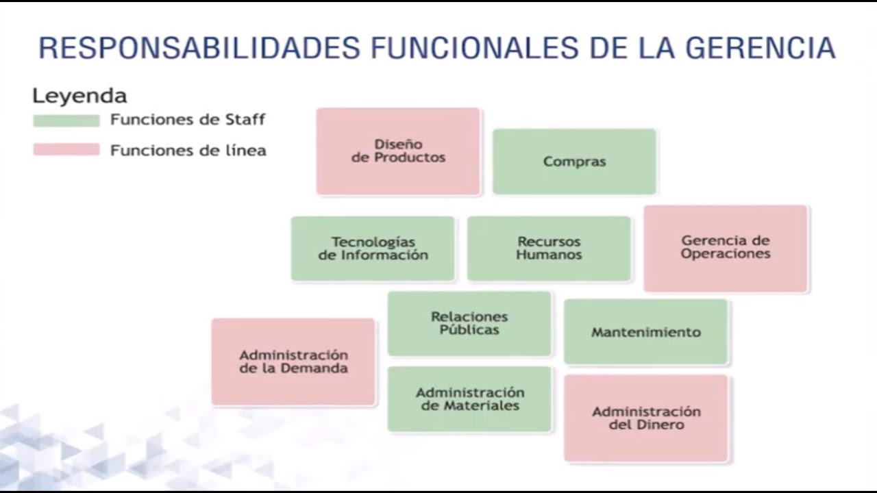 Responsabilidades funcionales de la Gerencia - Conceptos Introductorios Operaciones para la Gerencia