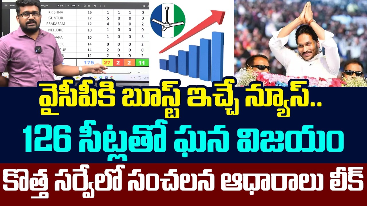 వైసీపీకి బూస్ట్ ఇచ్చే న్యూస్‌.. 126 సీట్ల‌తో ఘ‌న విజ‌యం | Survey Report On AP Politics | YS Jagan