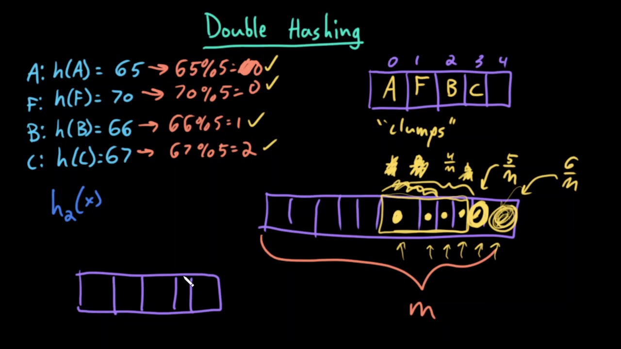 Advanced Data Structures: Double Hashing