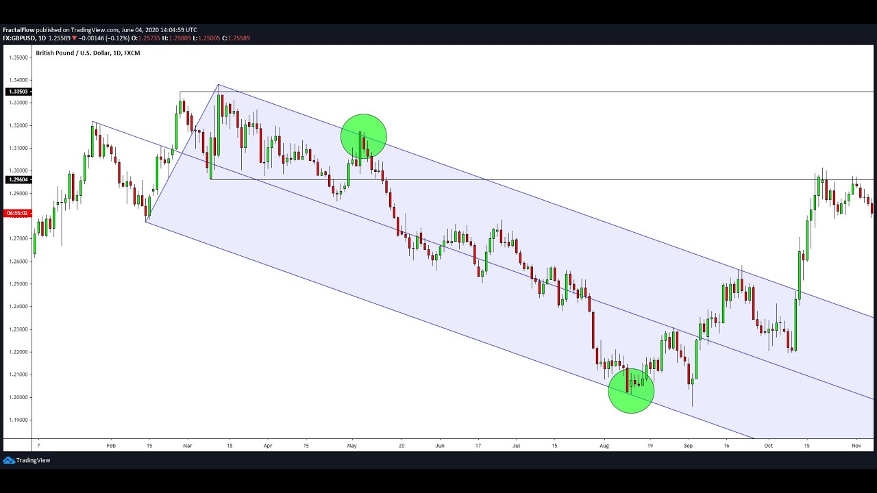 PERFECT Short Trade ENTRY & EXIT with the Andrews Pitchfork