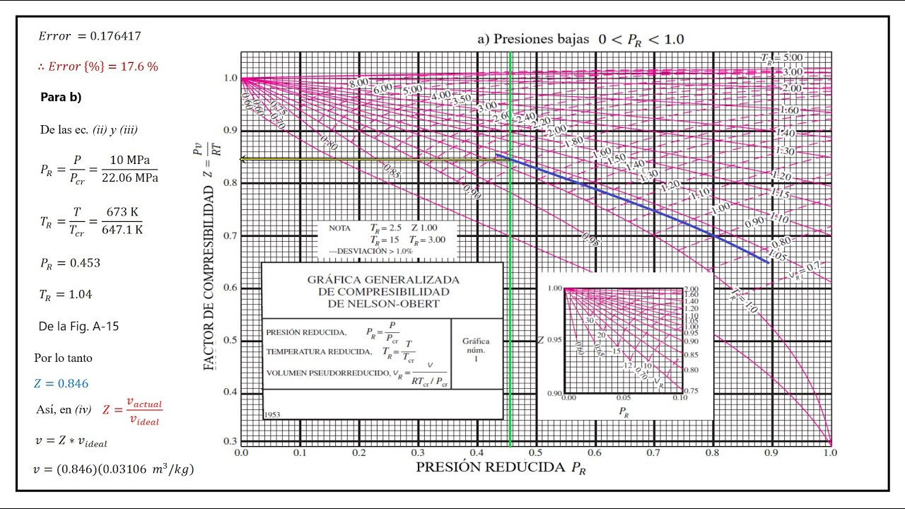 Termodinámica | Factor de compresibilidad. Ejemplo 1