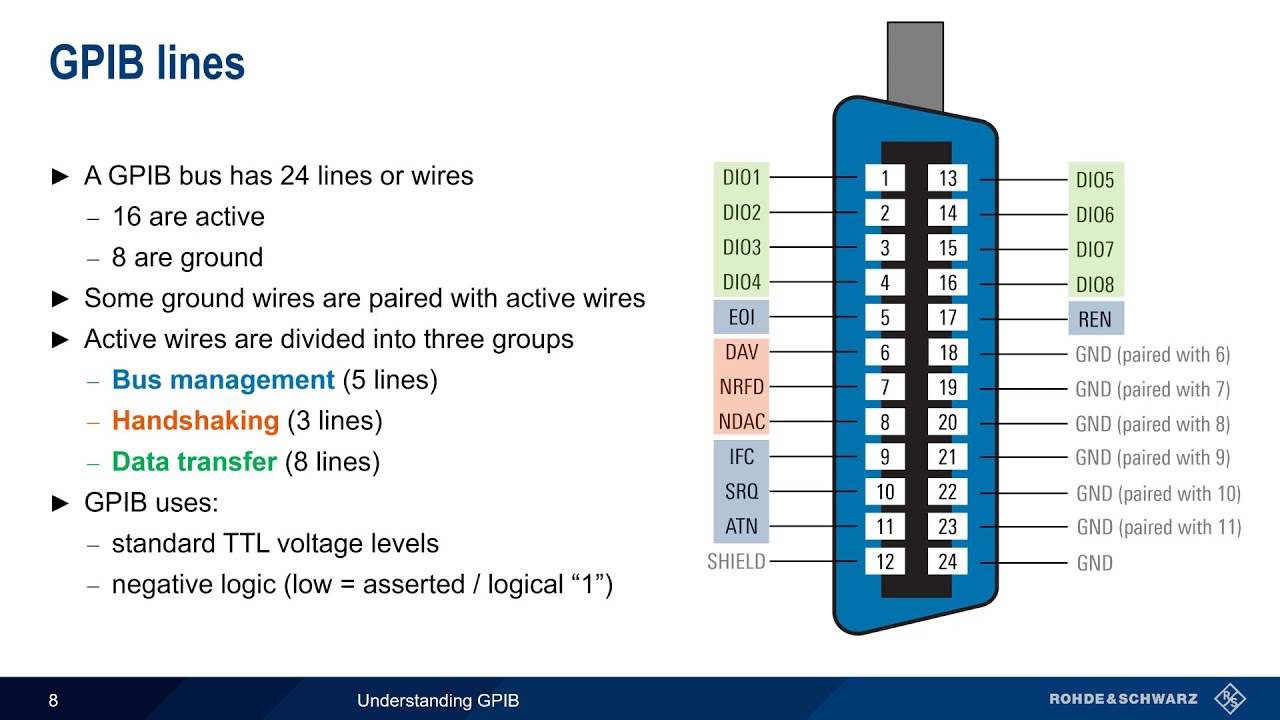 Understanding GPIB