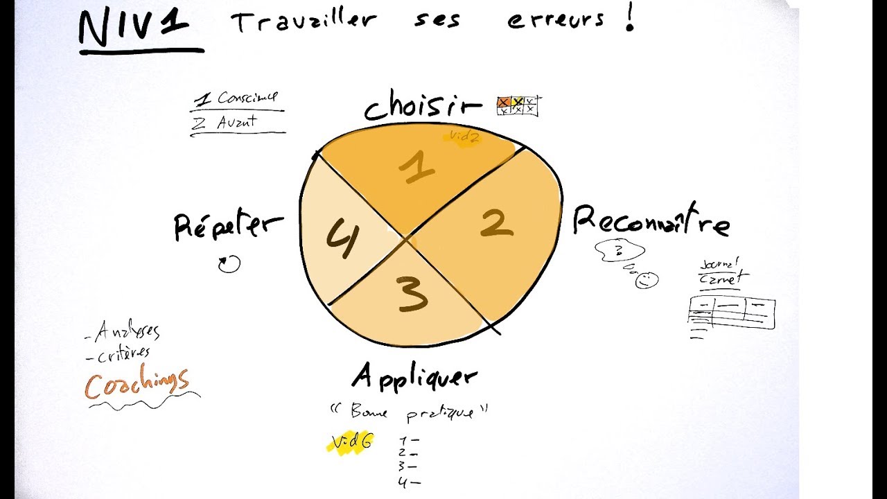 Travaillez vos erreurs d'écoute