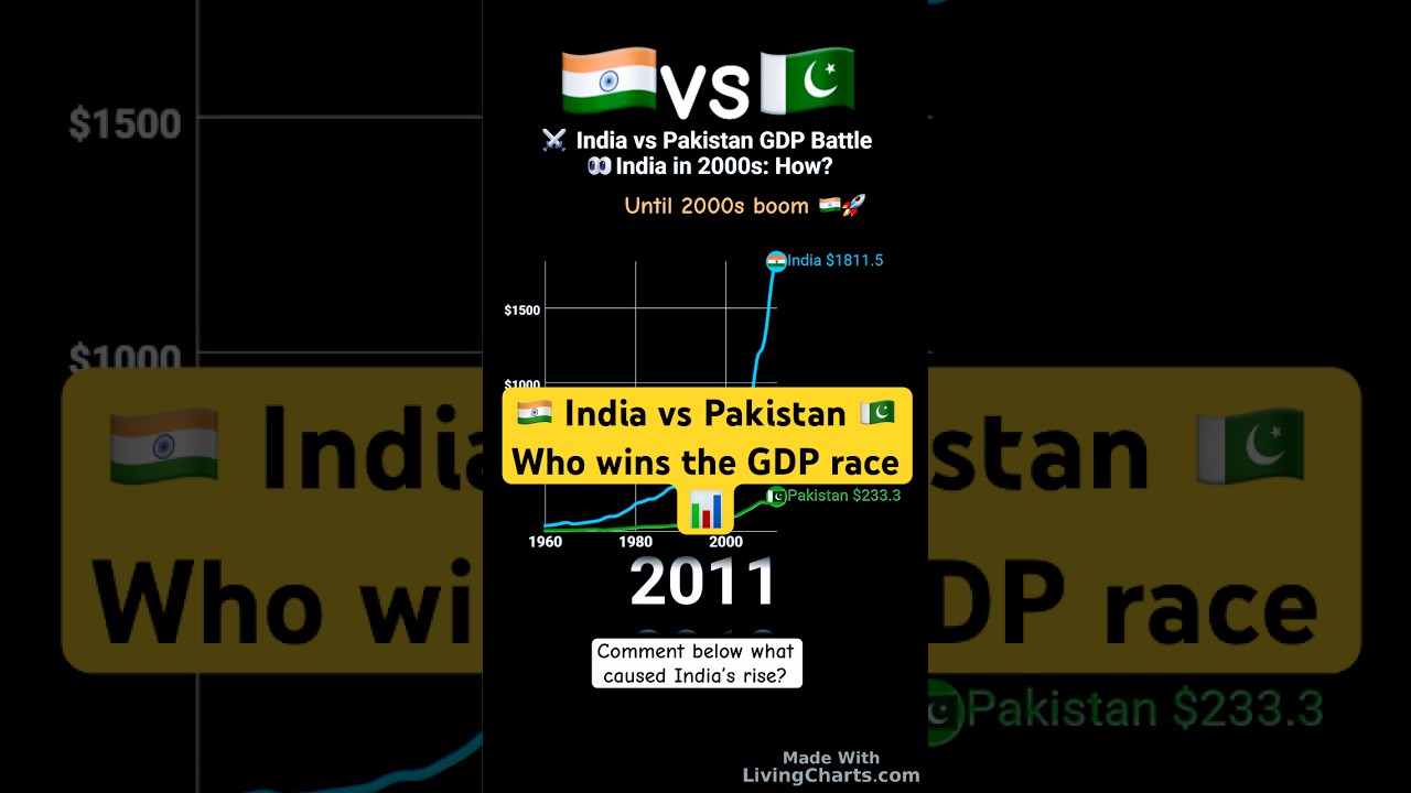India vs Pakistan GDP race. What caused the 2000s change? #indiavspakistan #gdp #pakistan #india