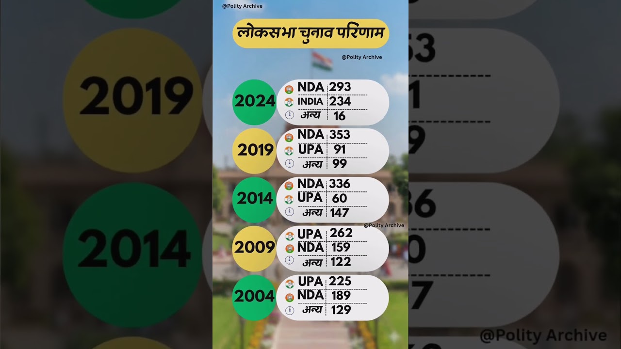 20 Years of Lok Sabha Elections (2004-2024) Seat Share 📊 #shorts #loksabha #electionresults #foryou