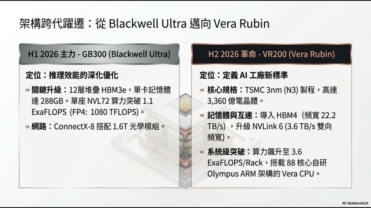 AI機櫃邁向Rubin時代：高效能運算與八百伏特配電