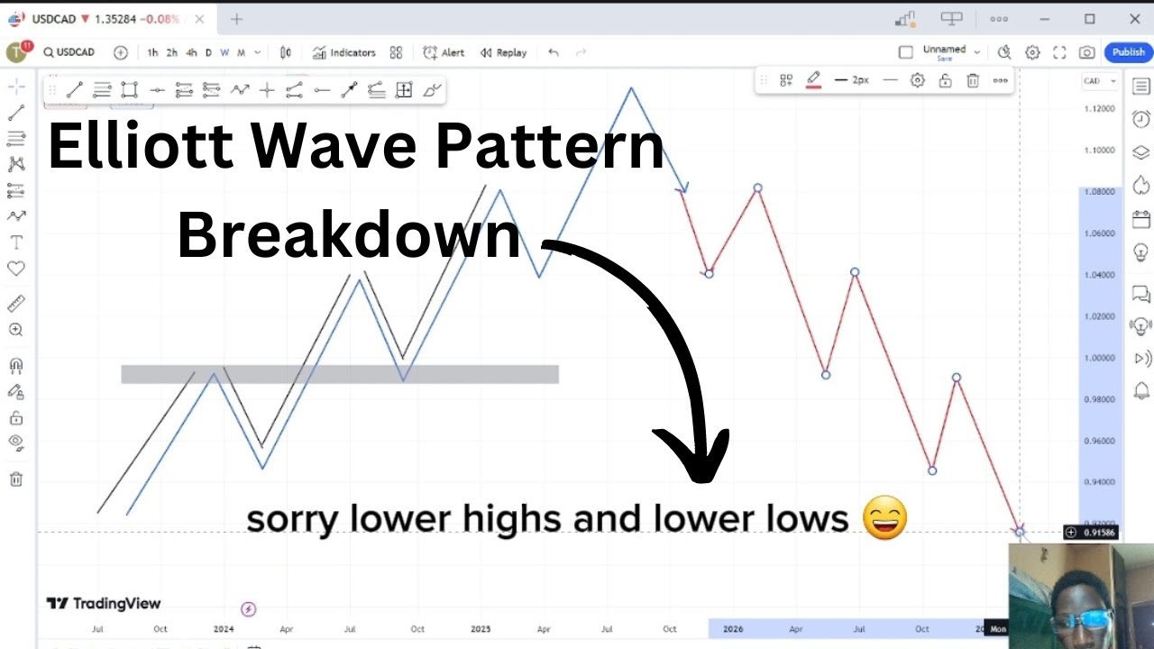 Elliott Wave Breakdown || How And Why It's Done This Way