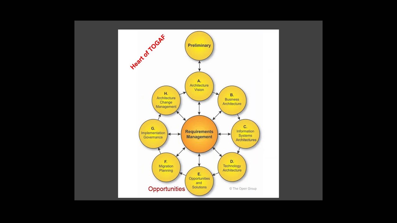 TOGAF as a Tool for Business Transformation- Key Skill for an Architect