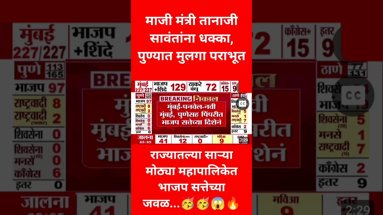 मुंबई-पनवेलनवी मुंबईपुणेसह पिंपरीत भाजपसत्तेच्यादिशेनं...😱🔥🤔🥳
