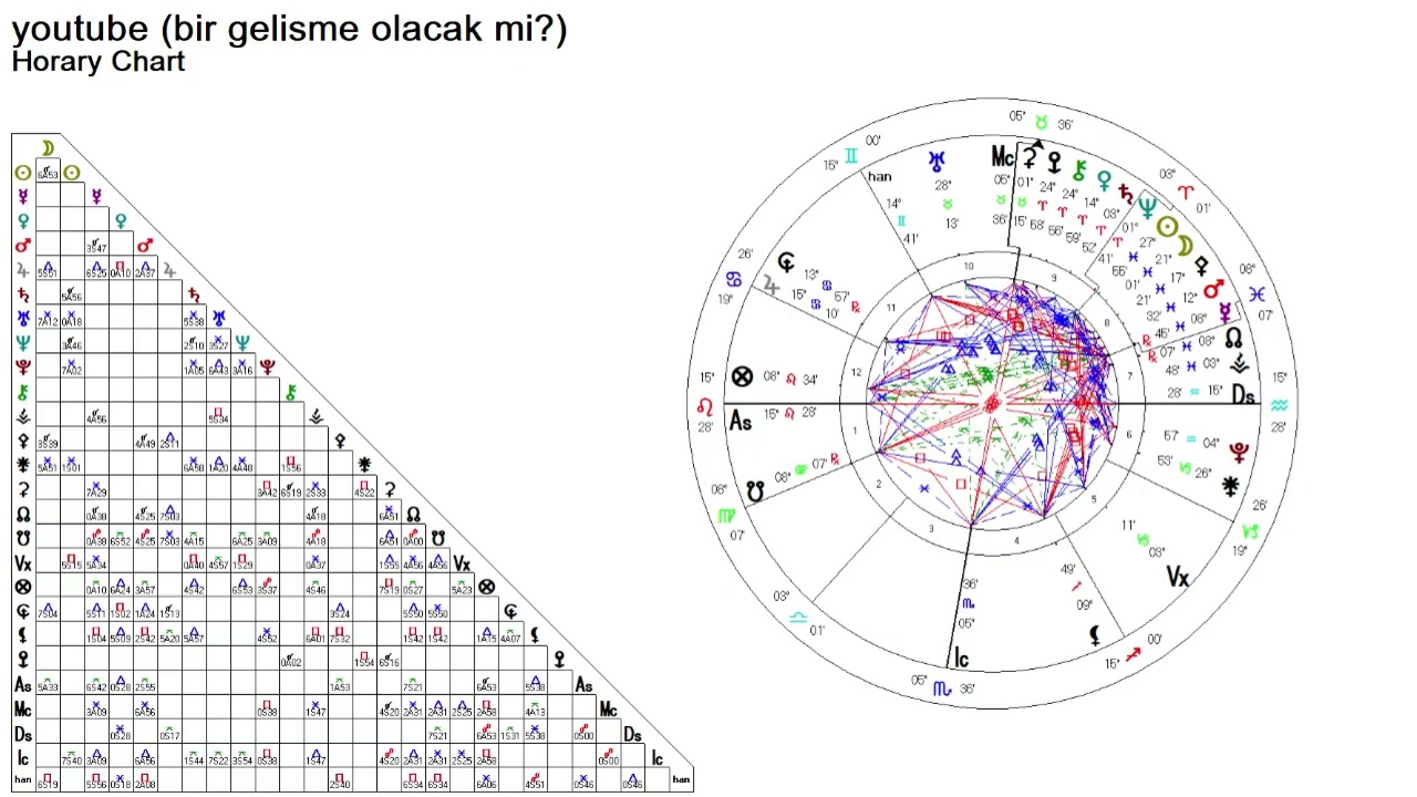 O ve Sen Ne Durumdasınız? Bir Gelişme Olacak mı? #horary #gemmatarotastro